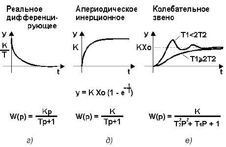 Контрольная работа: Характеристики типовых звеньев